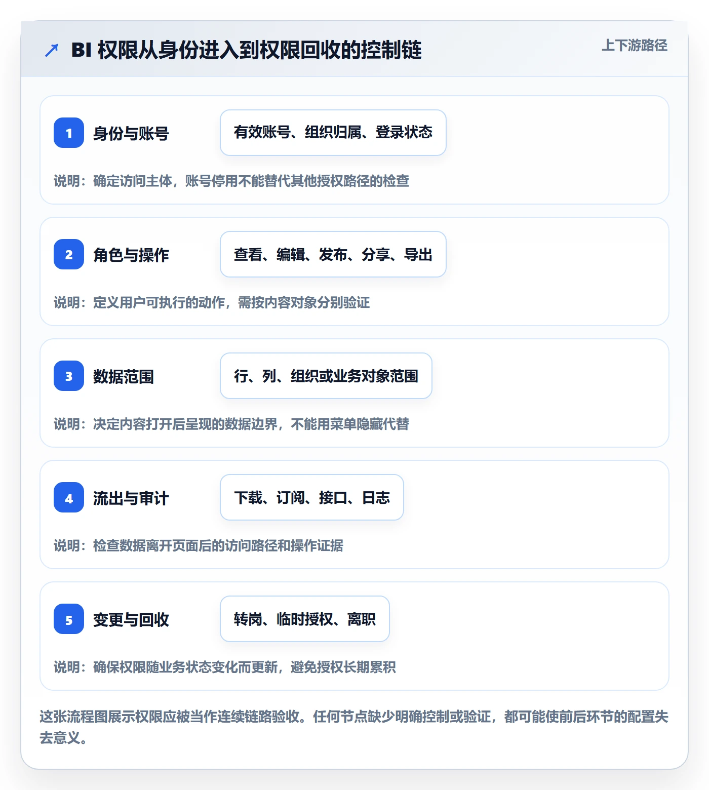 bi 平台落地清单：权限体系相关的核心功能事项