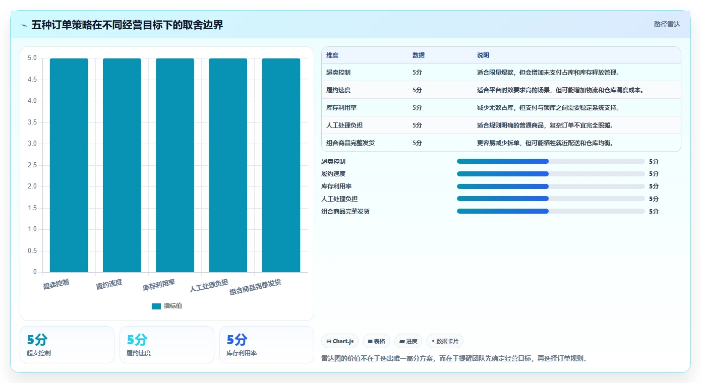 电商进销存：直播团队案例思路：旺季备战怎样优化销售订单