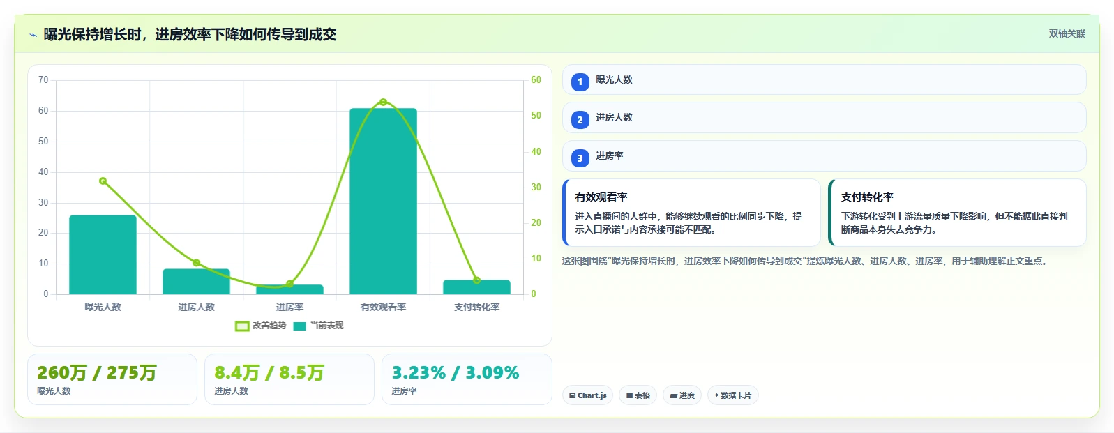 直播数据复盘：品牌商家场景拆解：周度复盘如何做到找到流量拐点