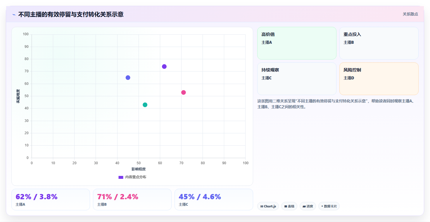 直播数据复盘：直播运营从数据到行动：用主播表现实现优化投流效率