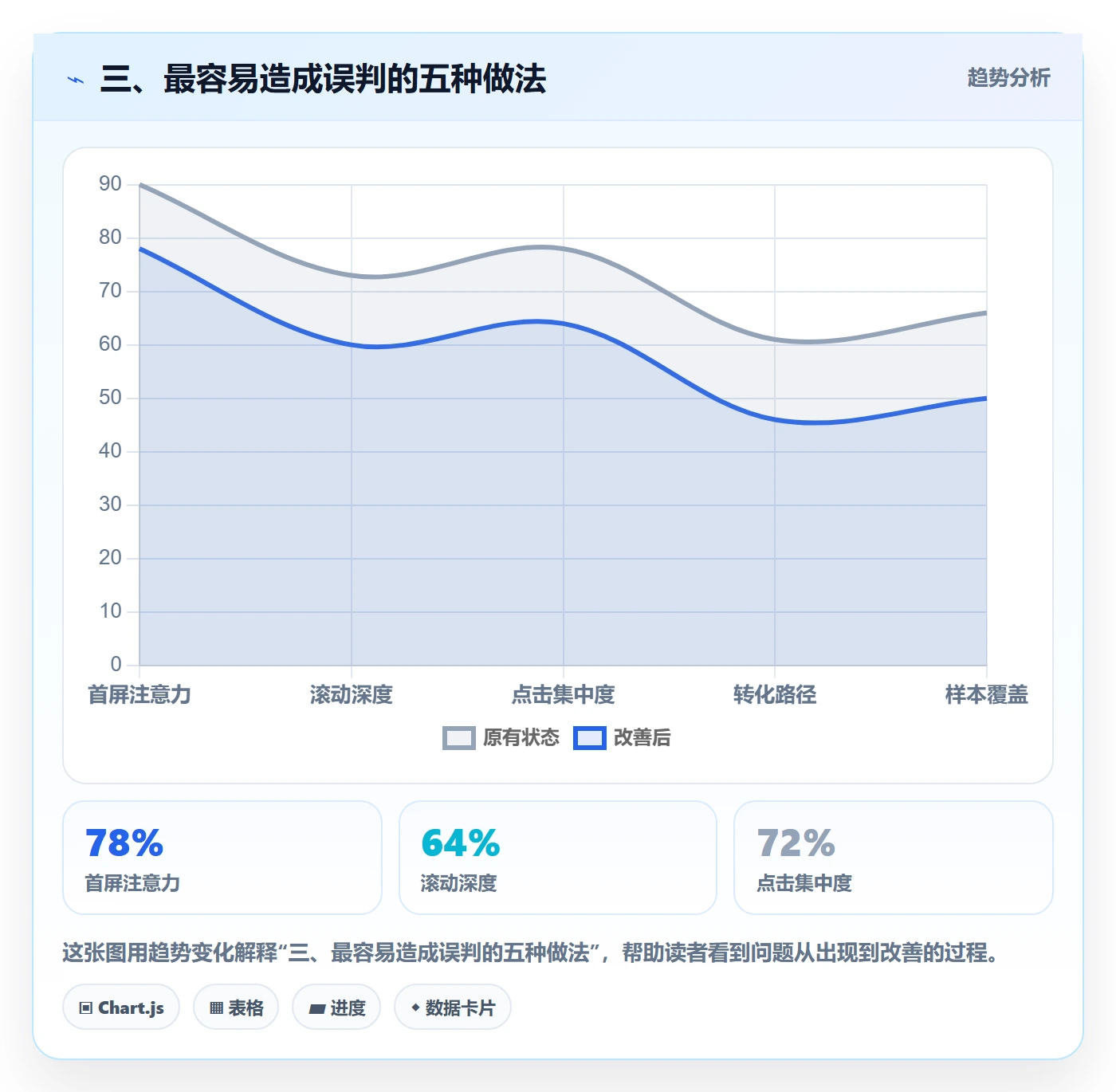 三、最容易造成误判的五种做法