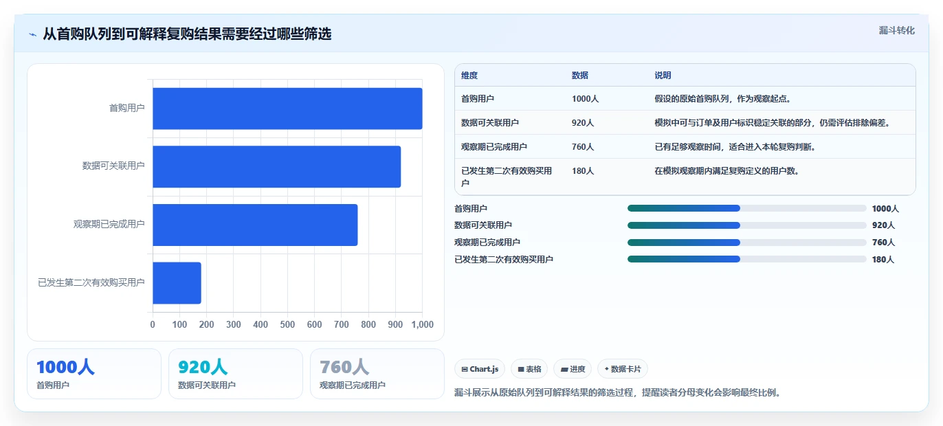 运营数据建设路线：从用户分层到风险排查分几步