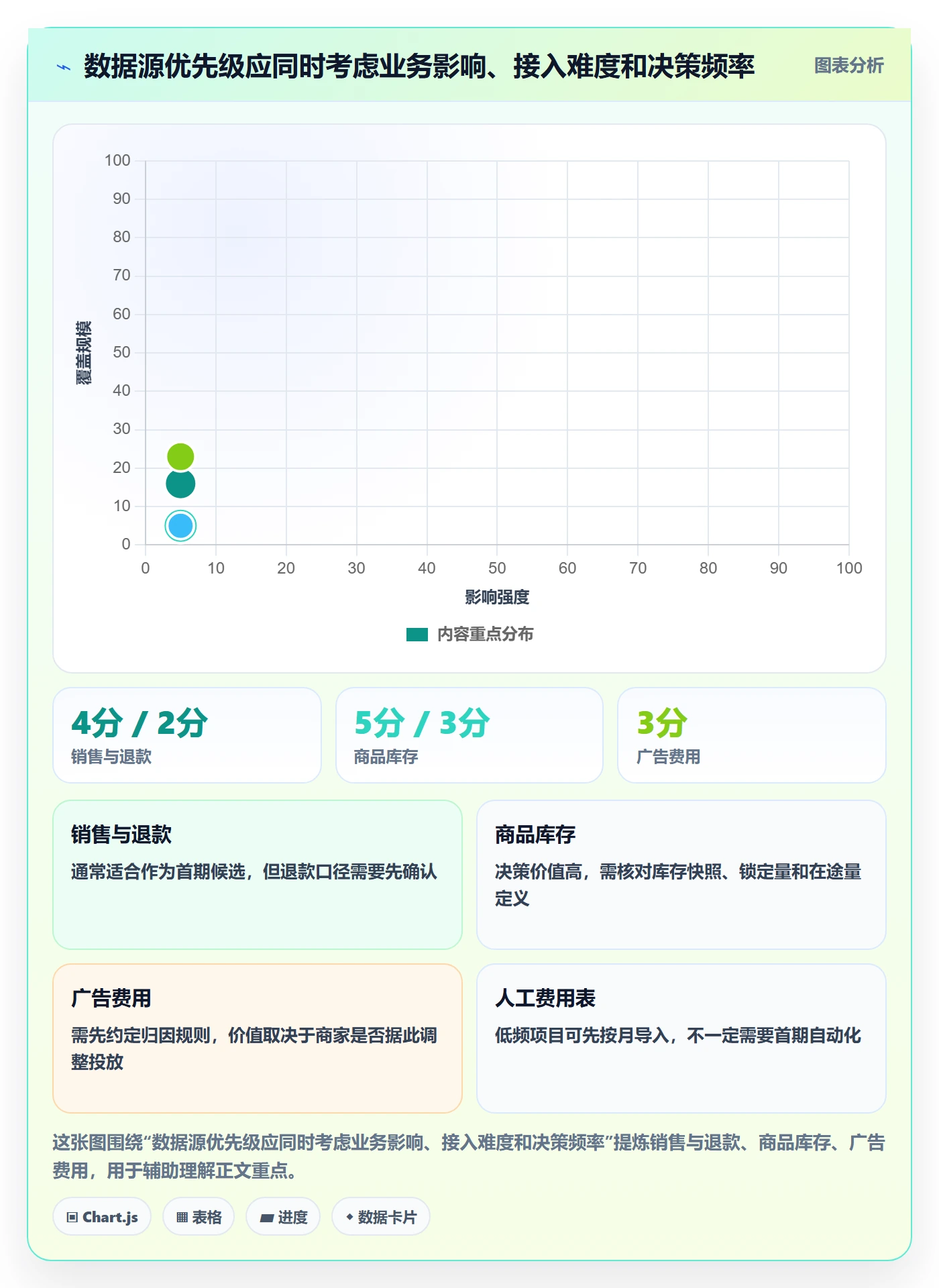 bi 平台实施路径：数据接入如何完成中小商家