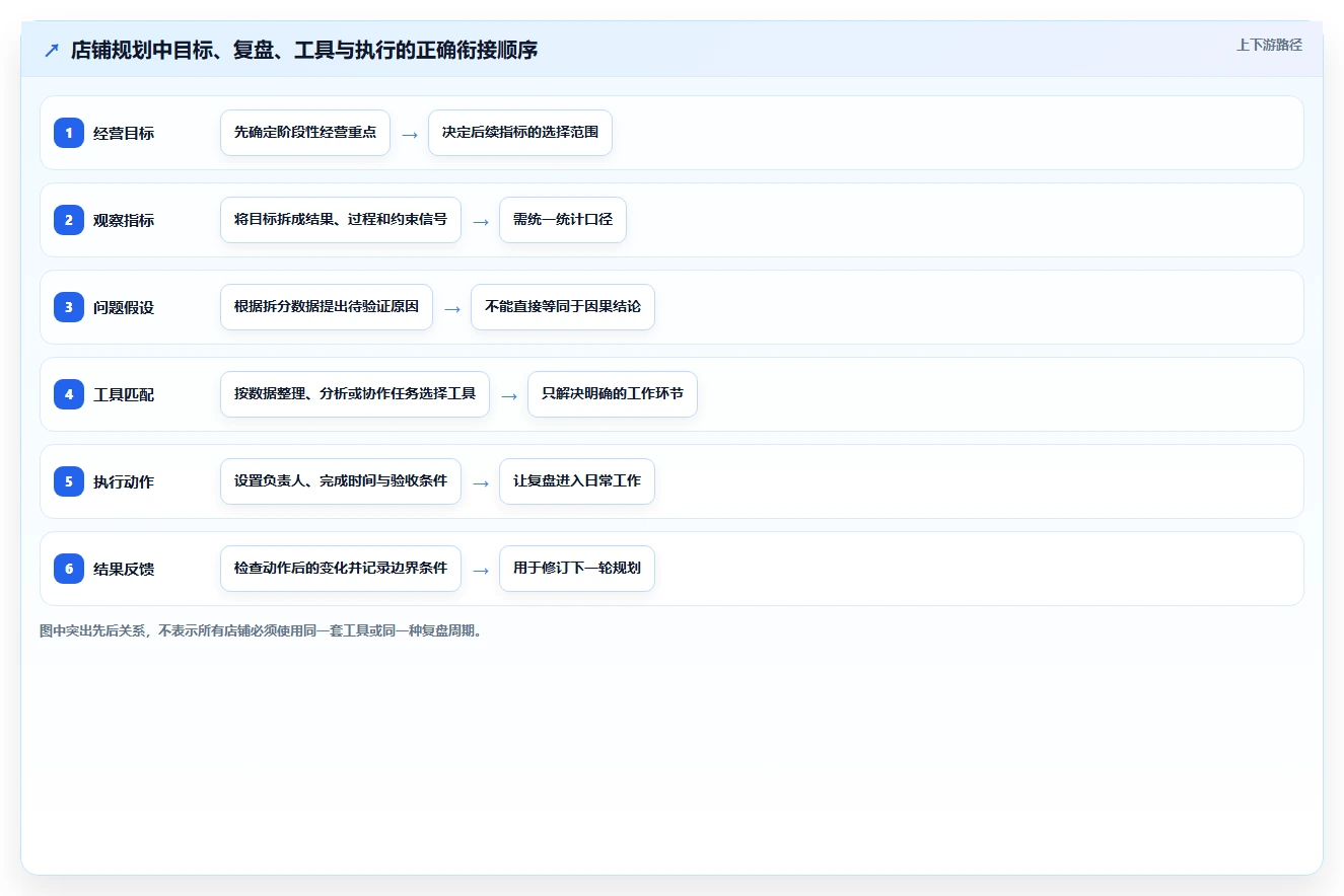 如何运营好一个店铺规划方法：数据复盘与工具对比如何衔接