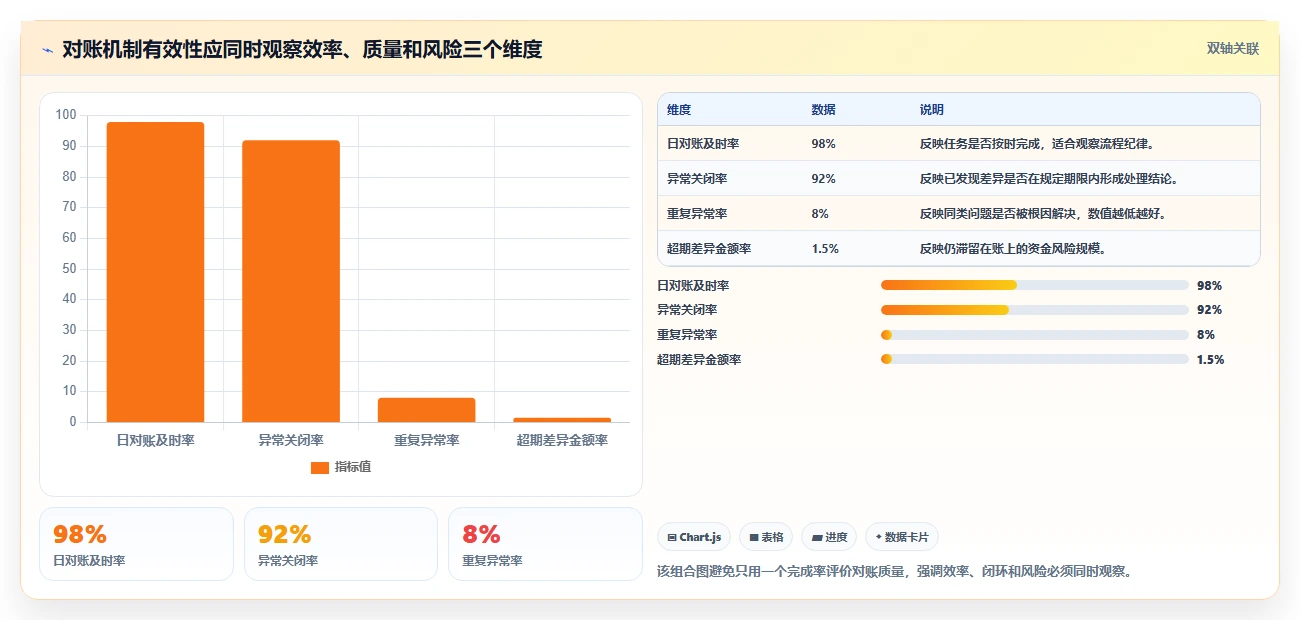 电商管理管理要点：财务对账的日常管理如何设计