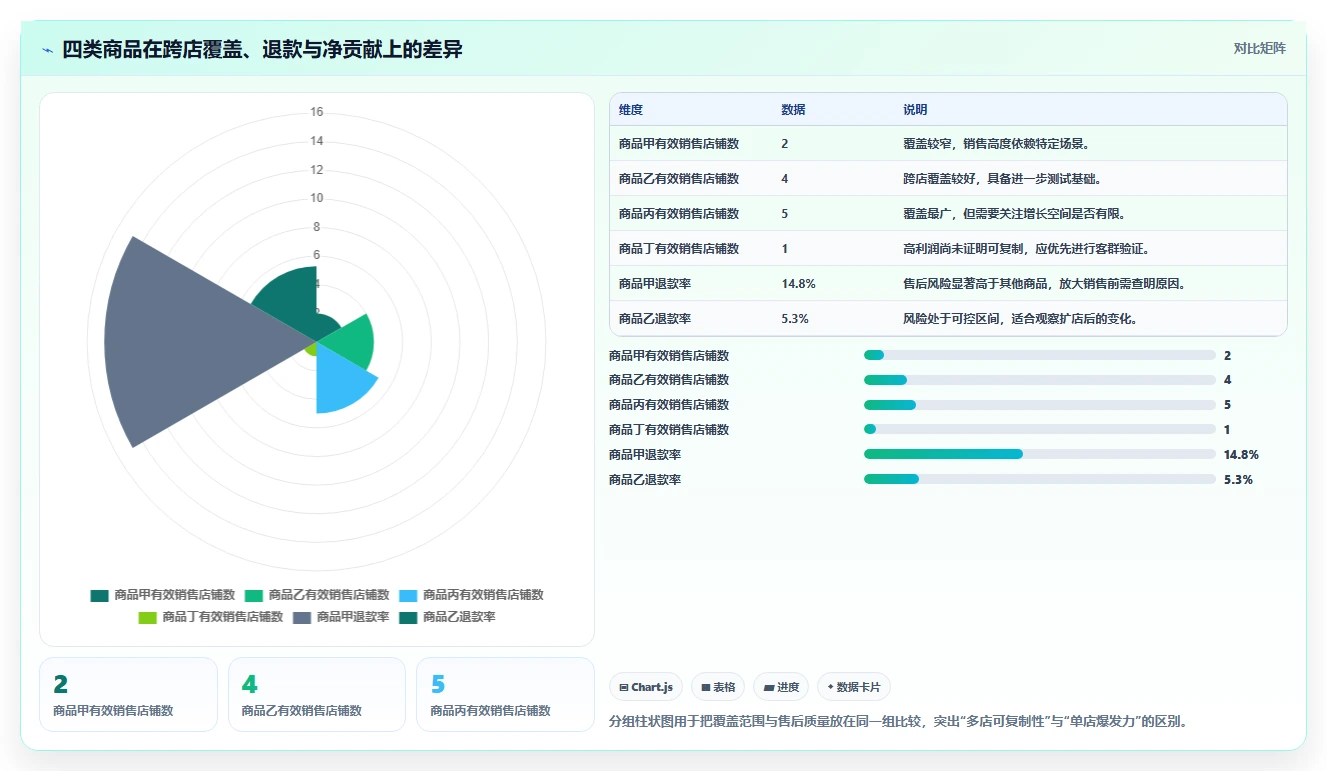 运营工具避坑指南：选品分析环节的多店经营要注意什么