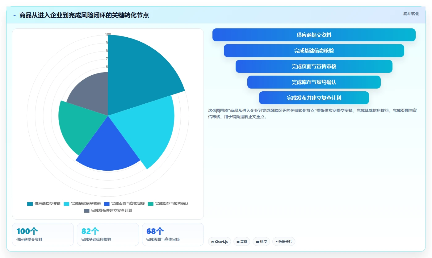 想做好电商管理，先掌握风险排查中的商品管理