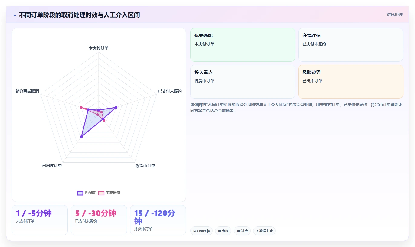 数据库存：项目经理团队版路线：订单取消从准备、执行到复盘