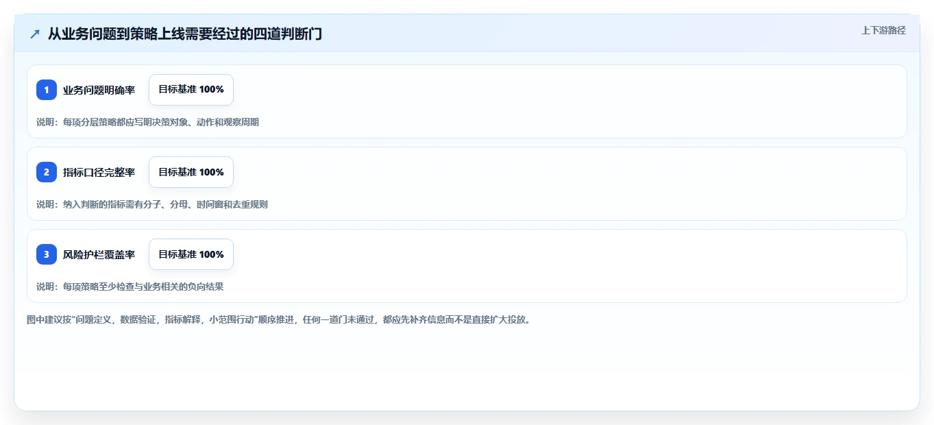 运营数据怎么选？用户分层相关的风险排查判断标准