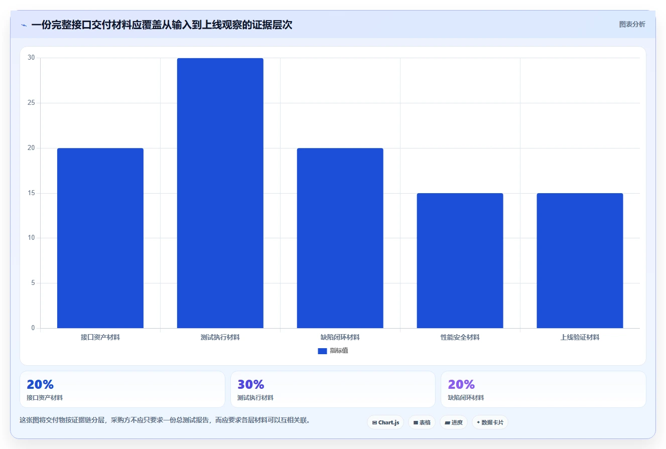 电商系统开发:技术负责人采购前必读:评估接口开发时如何避开测试不充分