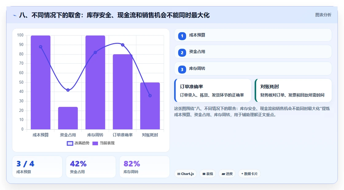 八、不同情况下的取舍：库存安全、现金流和销售机会不能同时最大化