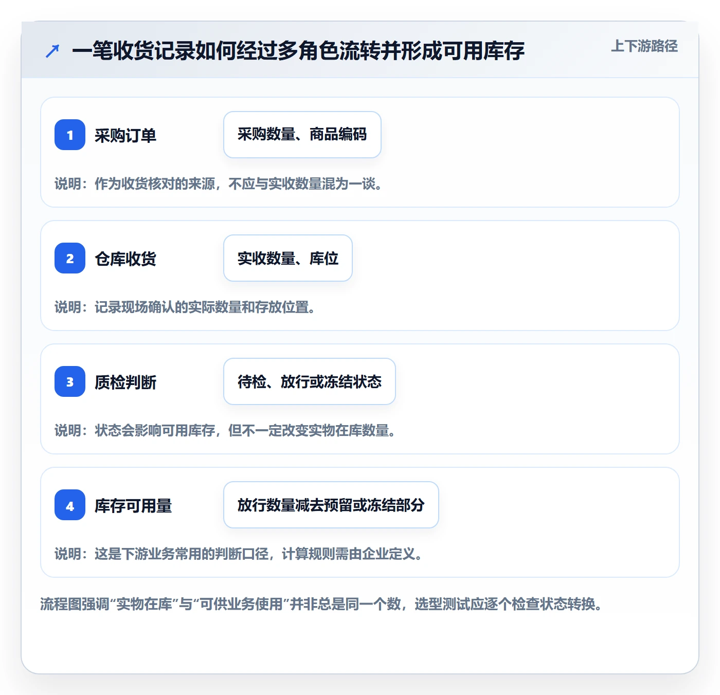 库存管理系统检查方法：通过系统选型评估自动化方案质量
