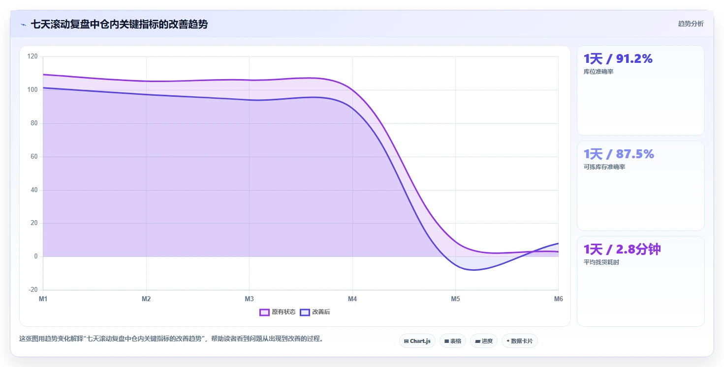 电商仓储管理：直播商家案例思路：旺季备货怎样优化库位规划