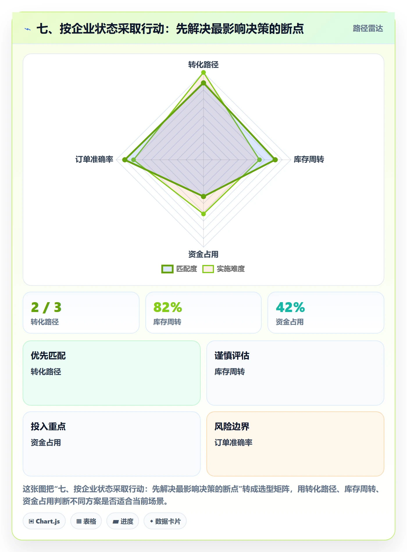 七、按企业状态采取行动:先解决最影响决策的断点