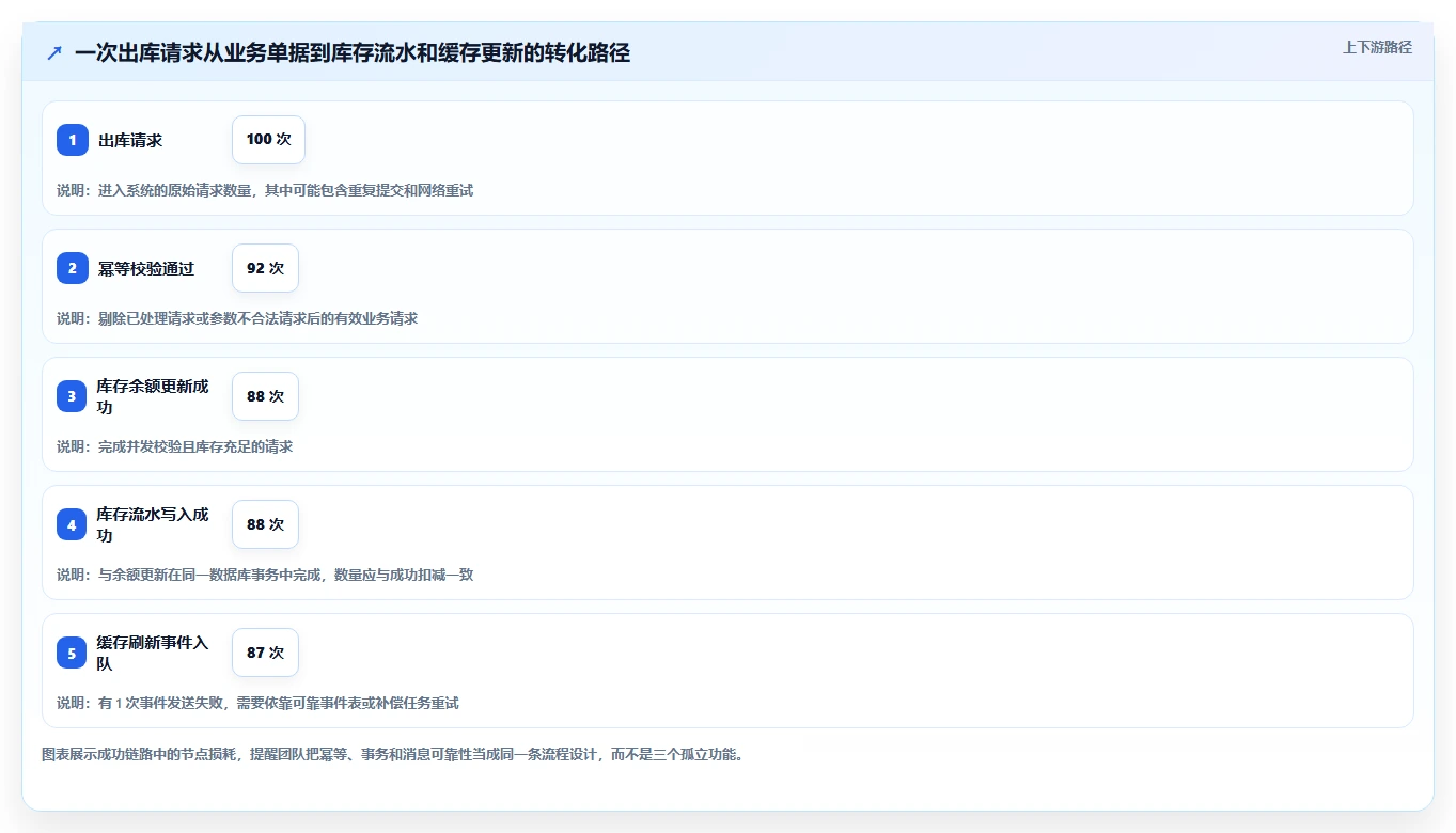 数据库存：仓储系统团队从零入门：表结构设计先掌握缓存同步