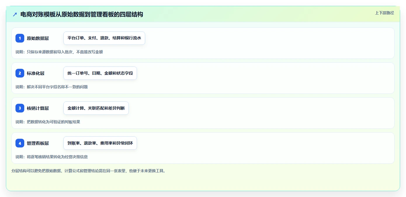 电商管理管理模板：围绕财务对账开展工具对比