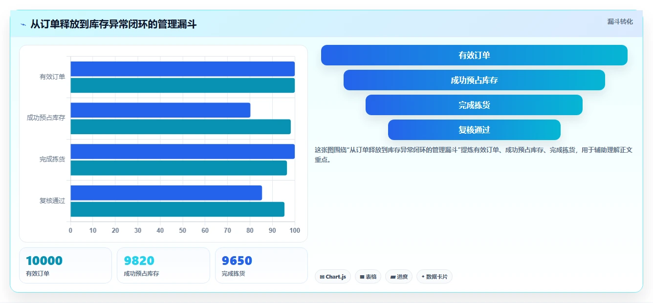 电商仓储管理：直播商家一页讲清：波次拣选与提升库存准确率的关系