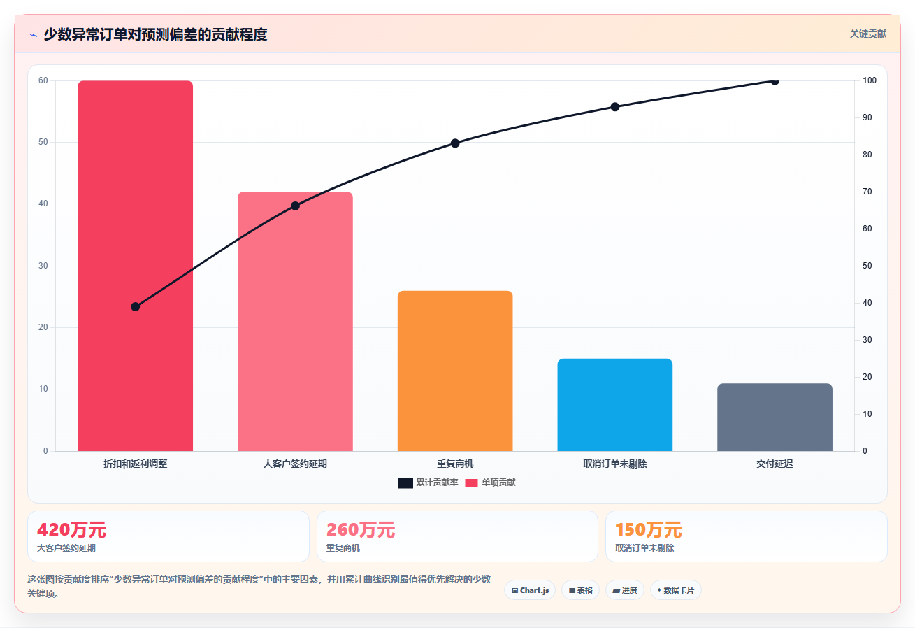 营业额分析：管理层避坑指南：做增长预测时别忽略决策凭感觉