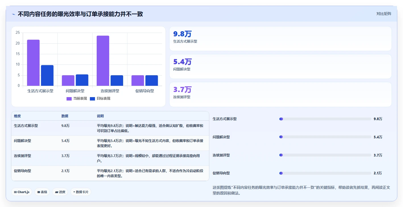 小红书数据分析：小红书新手精细化指南：从爆文拆解发现投放难归因根因