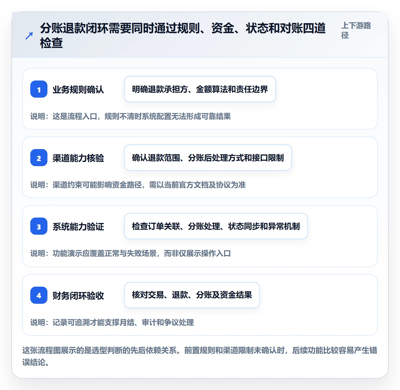 分账系统怎么选？退款处理相关的选型方法判断标准
