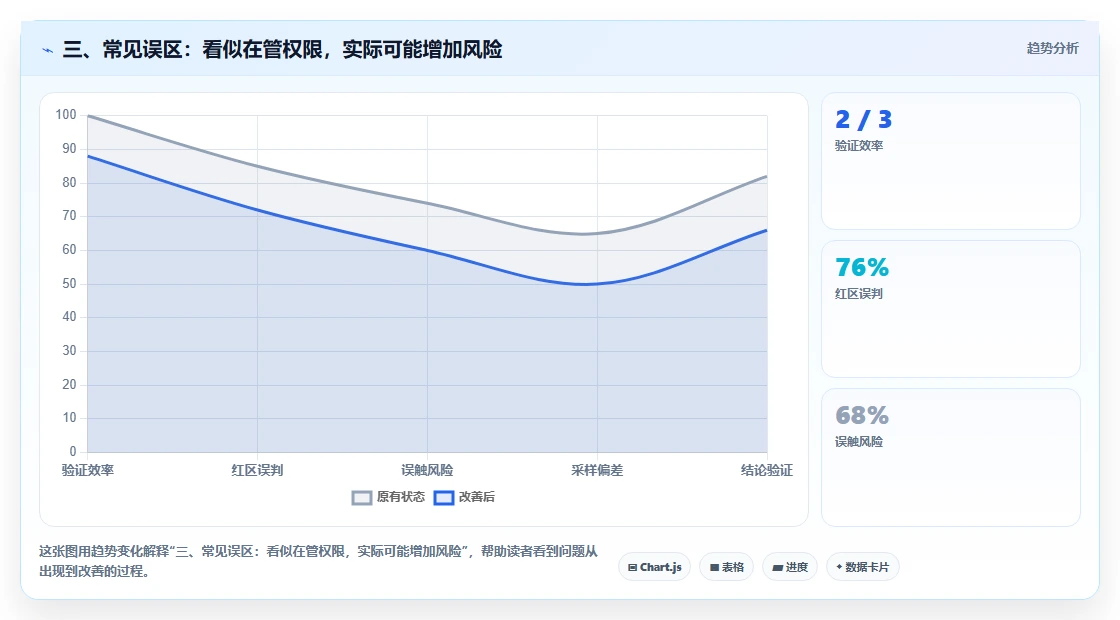 三、常见误区:看似在管权限,实际可能增加风险