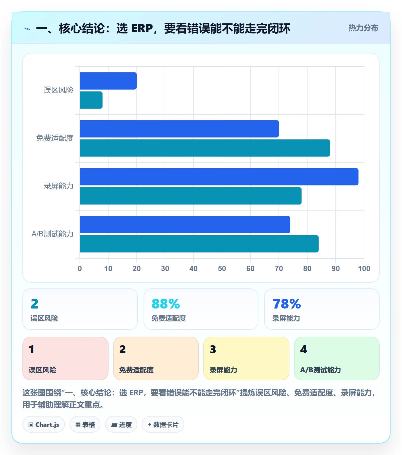 一、核心结论：选 ERP，要看错误能不能走完闭环