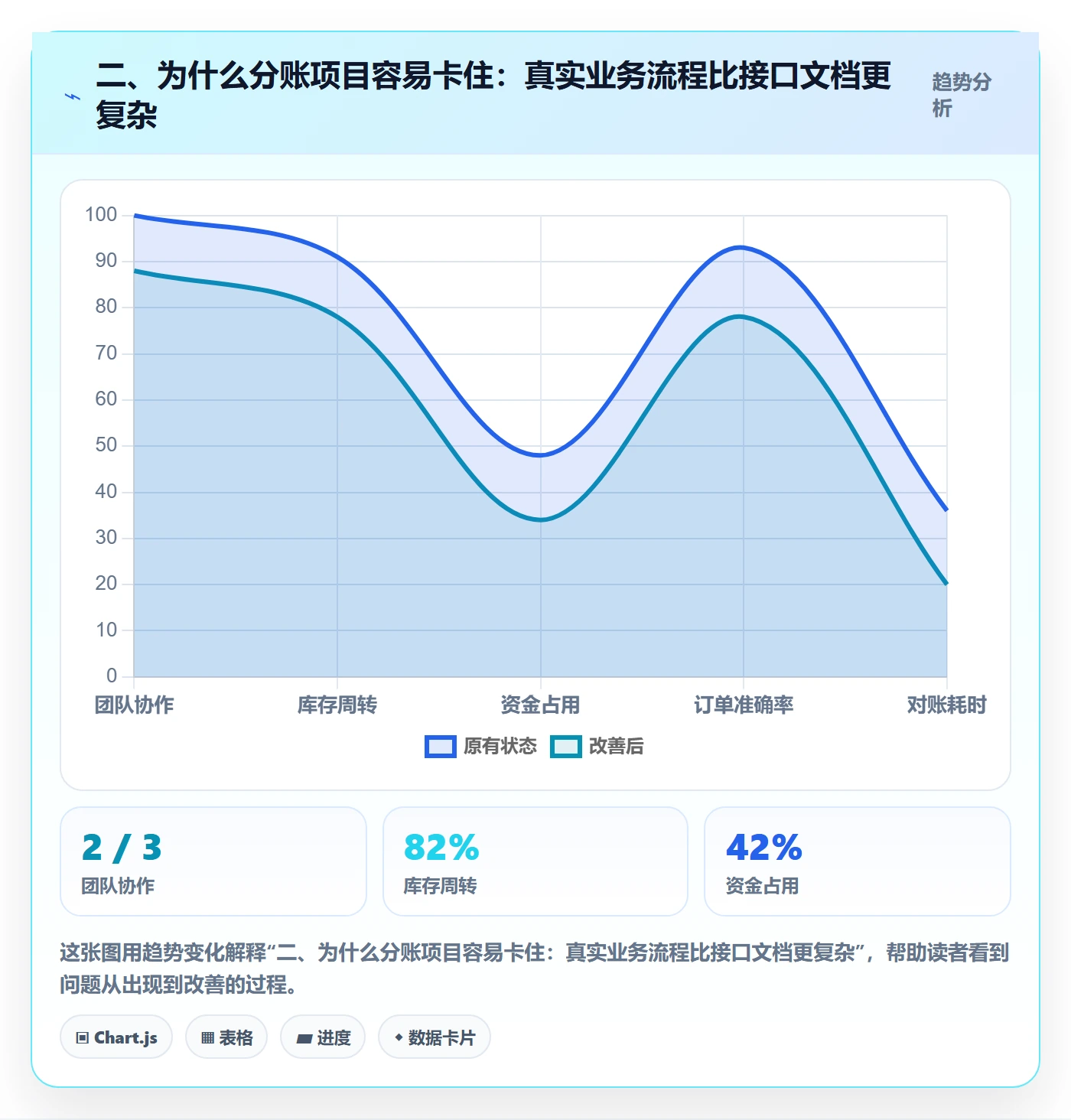 二、为什么分账项目容易卡住:真实业务流程比接口文档更复杂