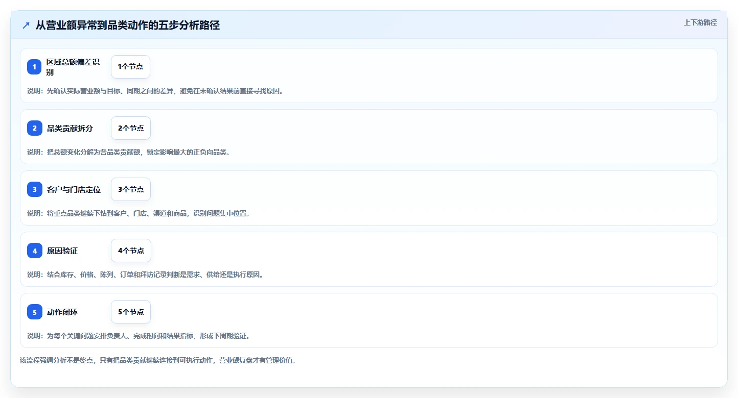 营业额分析：区域经理老板版复盘：围绕品类贡献提炼下一步动作