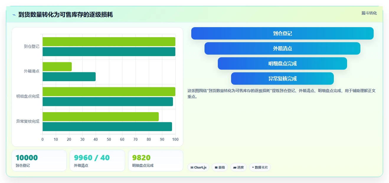 电商仓储管理：仓库新手避坑指南：做入库上架时别忽略盘点耗时