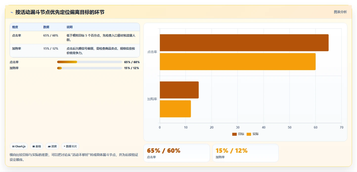 店铺运营包括哪些方面升级方案:用数据复盘改善活动运营