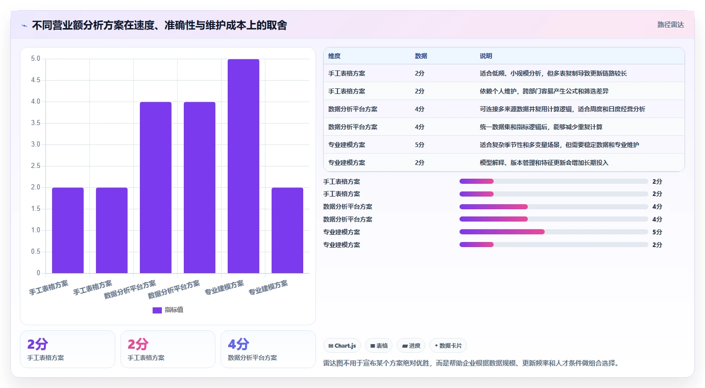 营业额分析：运营主管数据视角：用增长预测验证统一指标口径