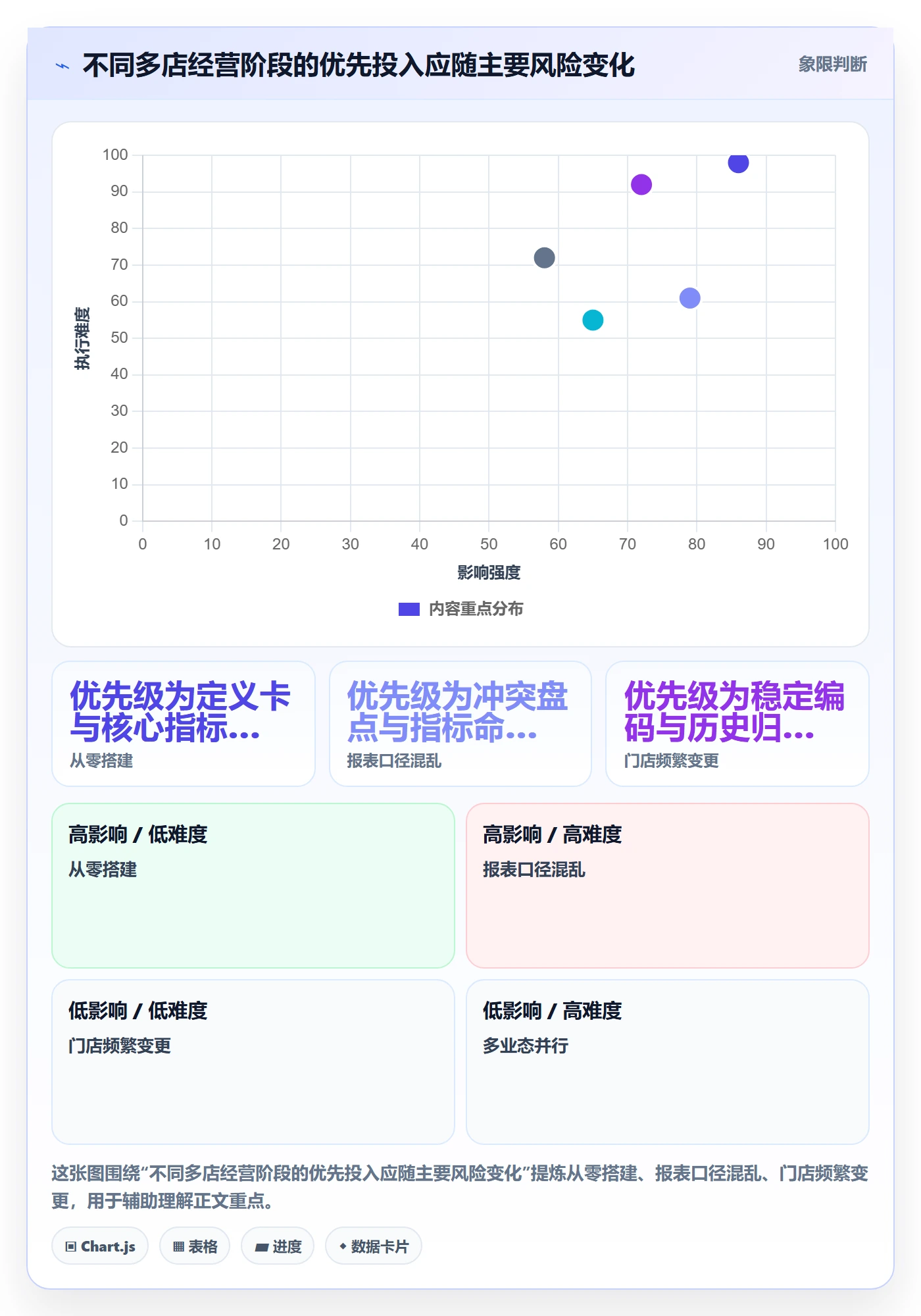 bi 平台执行标准：指标建模环节如何体现多店经营