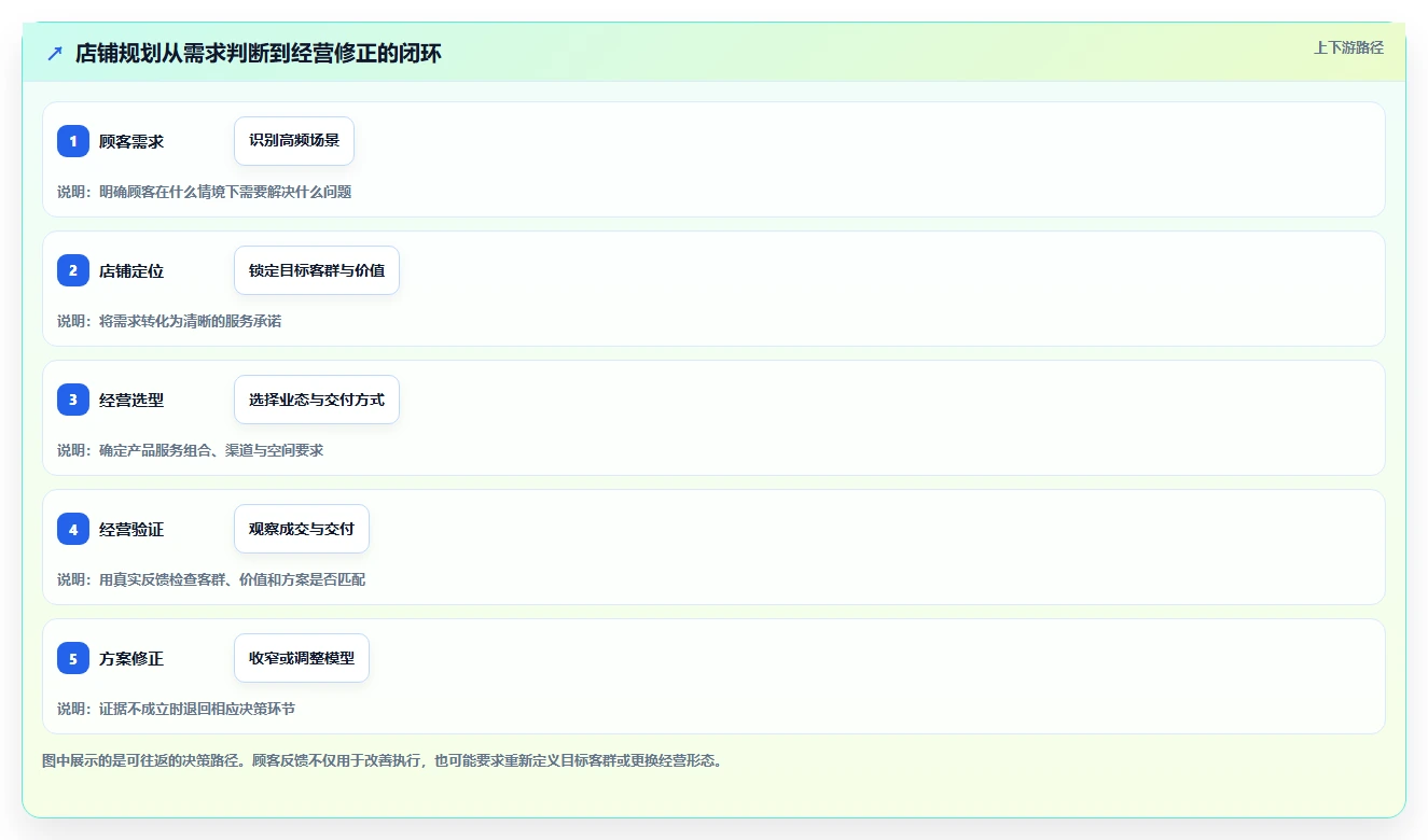 如何运营好一个店铺规划方法：店铺定位与选型方法如何衔接