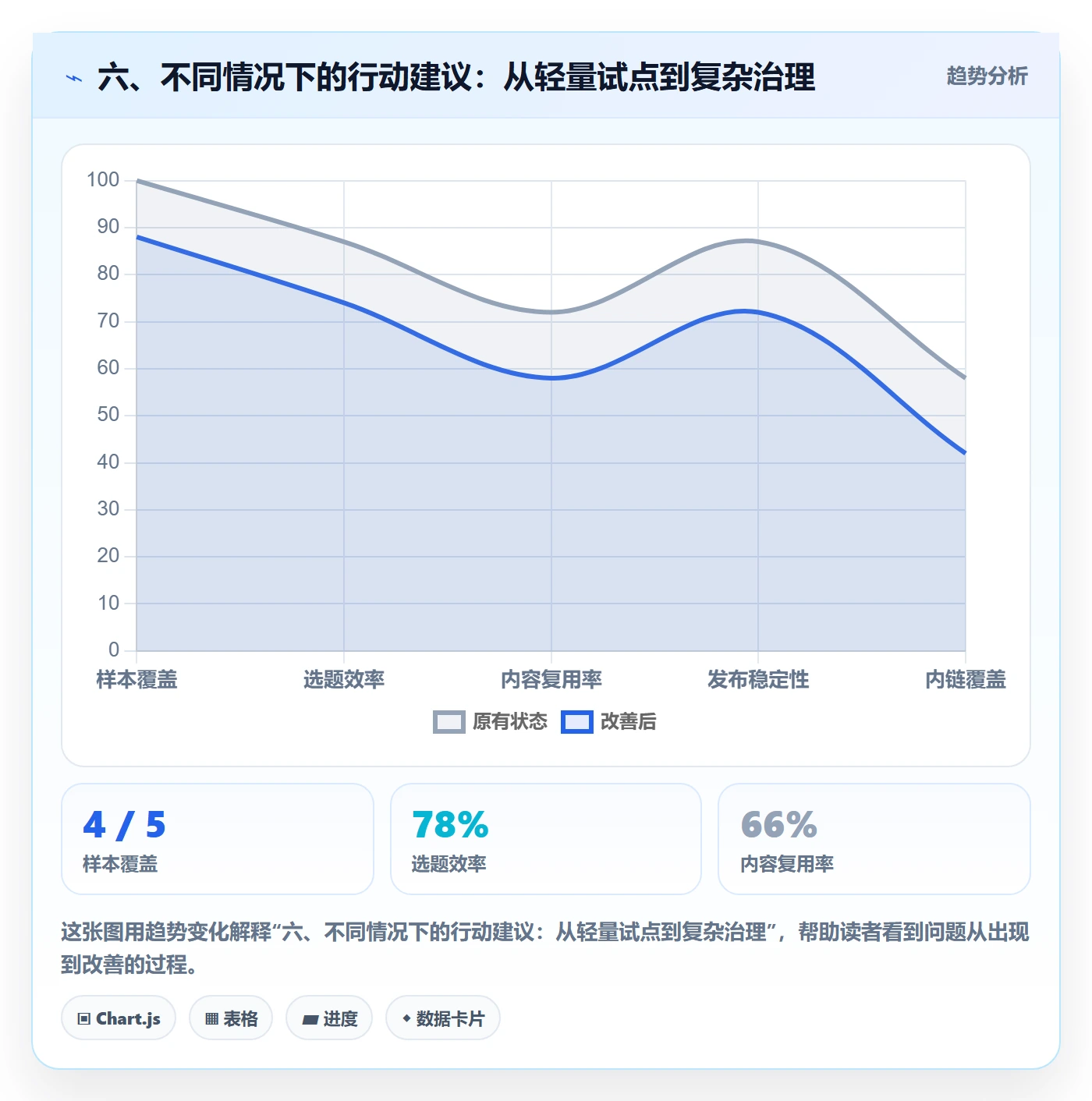 六、不同情况下的行动建议：从轻量试点到复杂治理