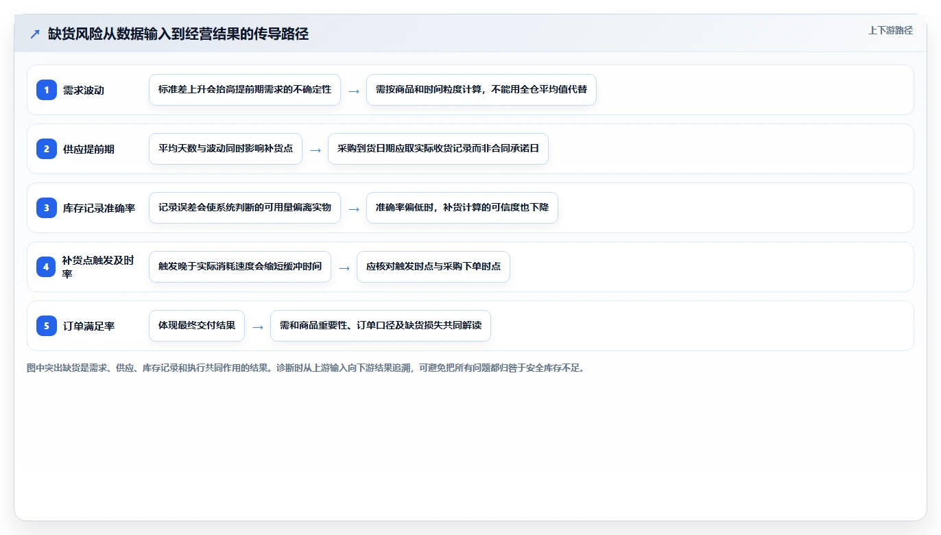 仓库安全库存管理基础课：缺货风险相关的指标体系一次讲透