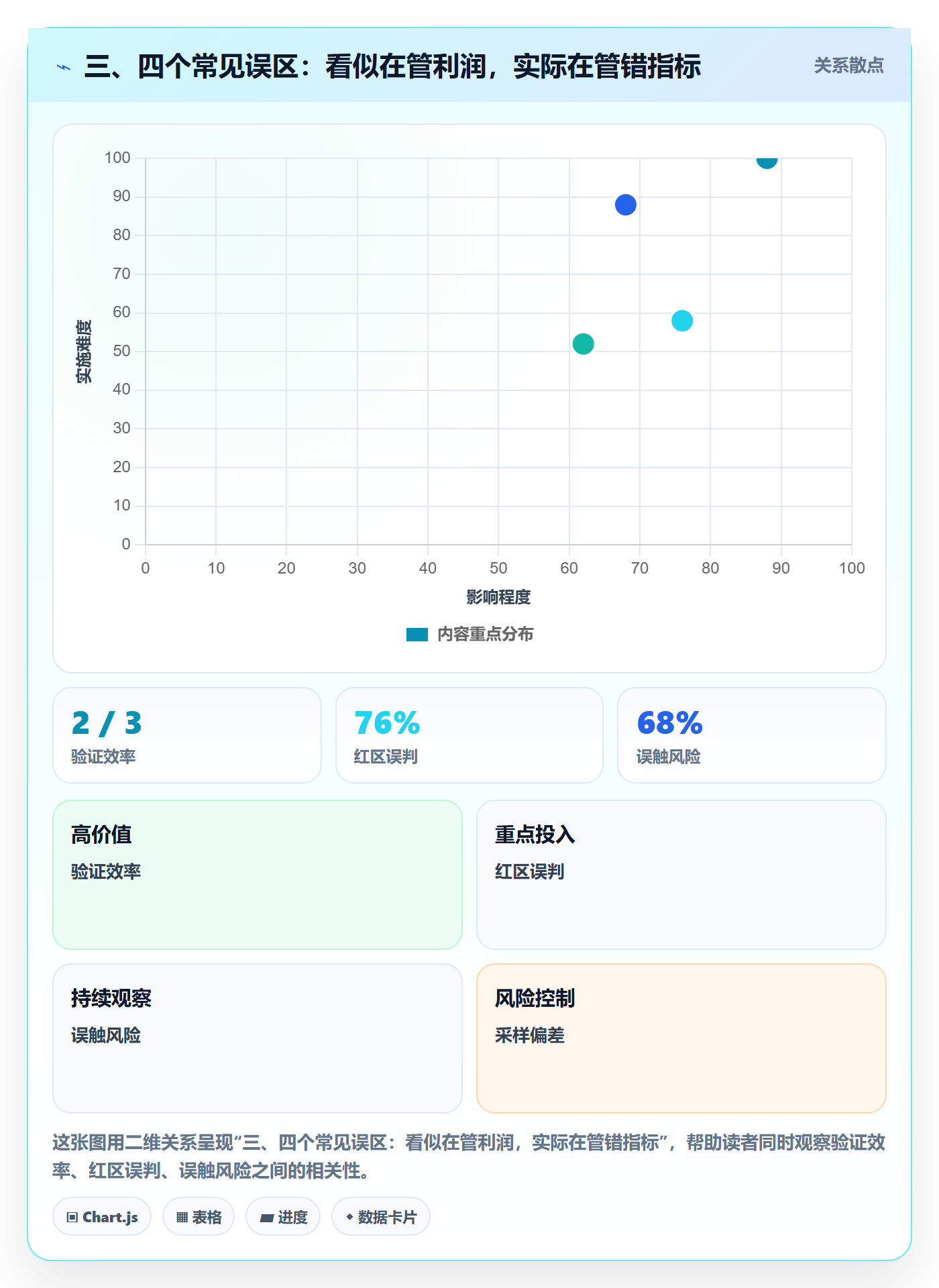 三、四个常见误区：看似在管利润，实际在管错指标