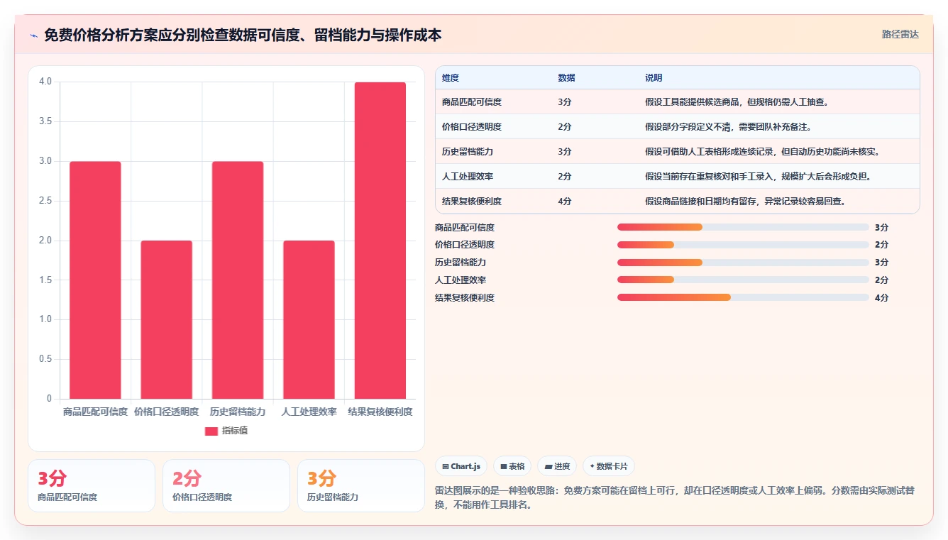 拼多多数据分析工具免费落地清单：价格分析相关的核心功能事项