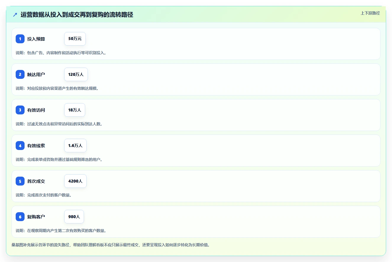 运营工具怎么优化？先从数据看板的日常管理入手