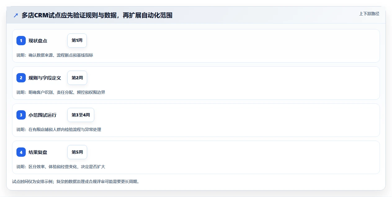电商crm系统业务拆解：私域触达为什么影响多店经营