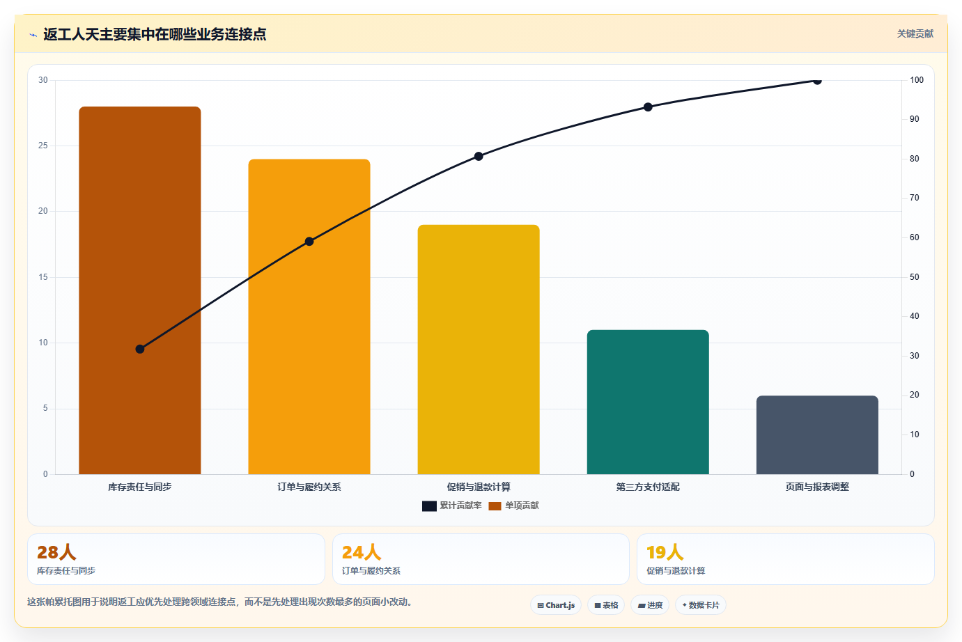 电商系统开发：开发团队实战复盘：技术选型中需求反复的定位步骤