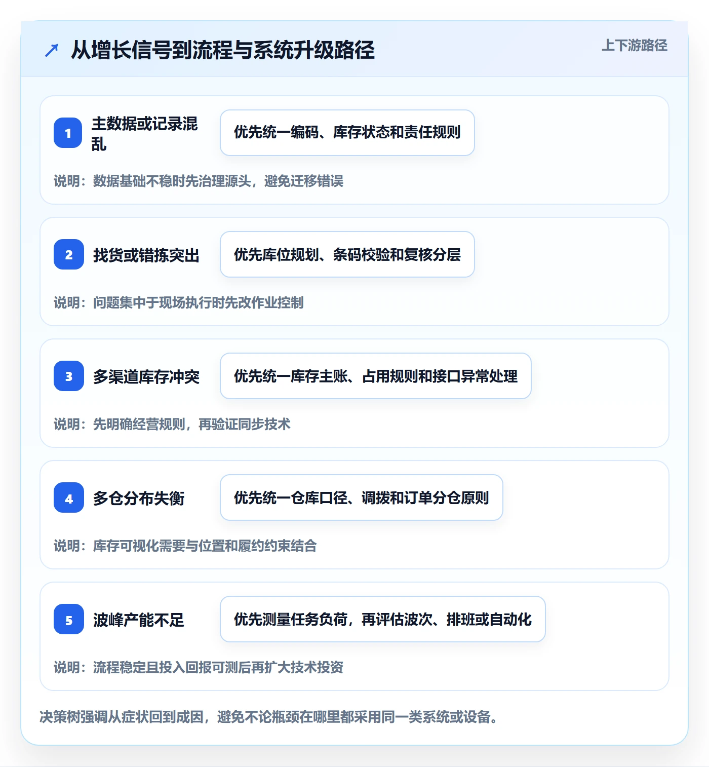 库存管理系统决策指南：用增长策略判断出入库流程方案