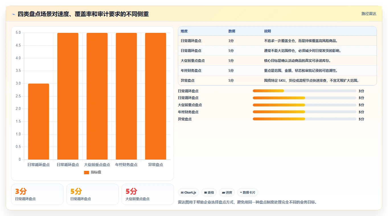电商库存怎么用？盘点管理场景下的流程设计拆解