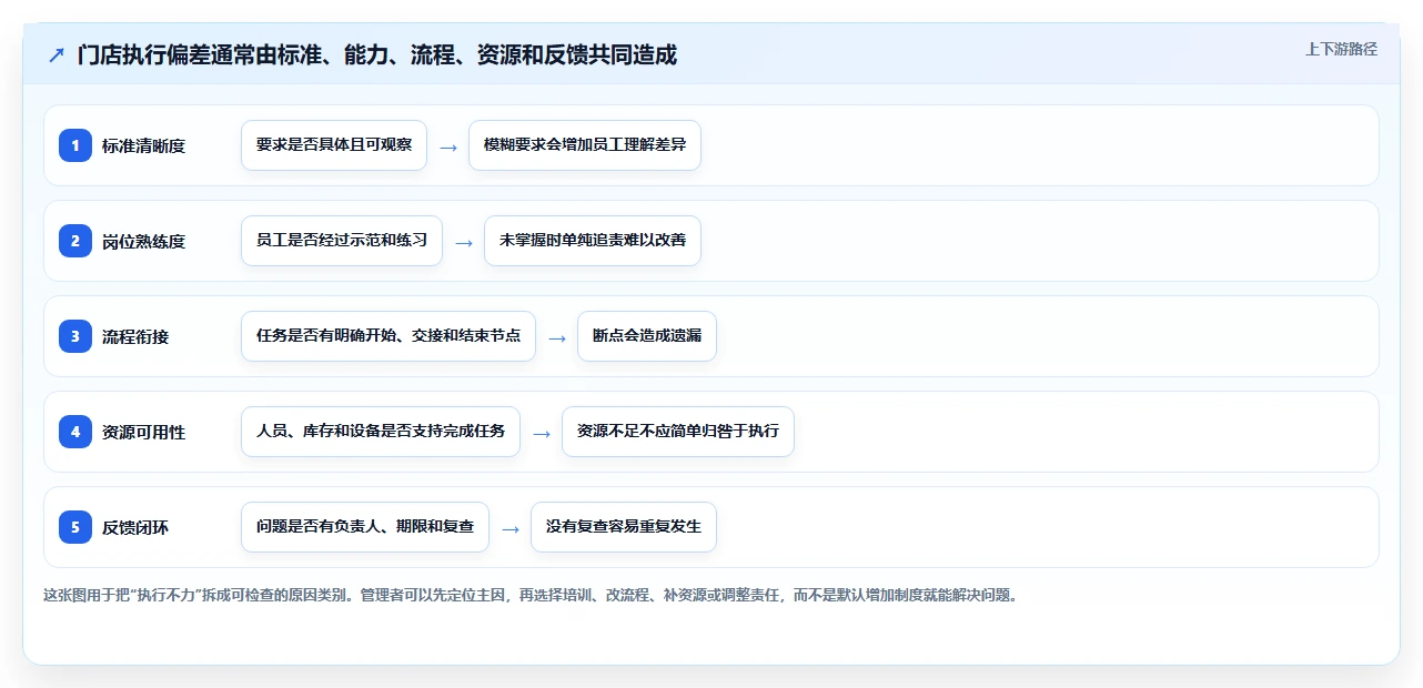 如何运营好一个店铺实用方法：围绕团队执行建立多店经营