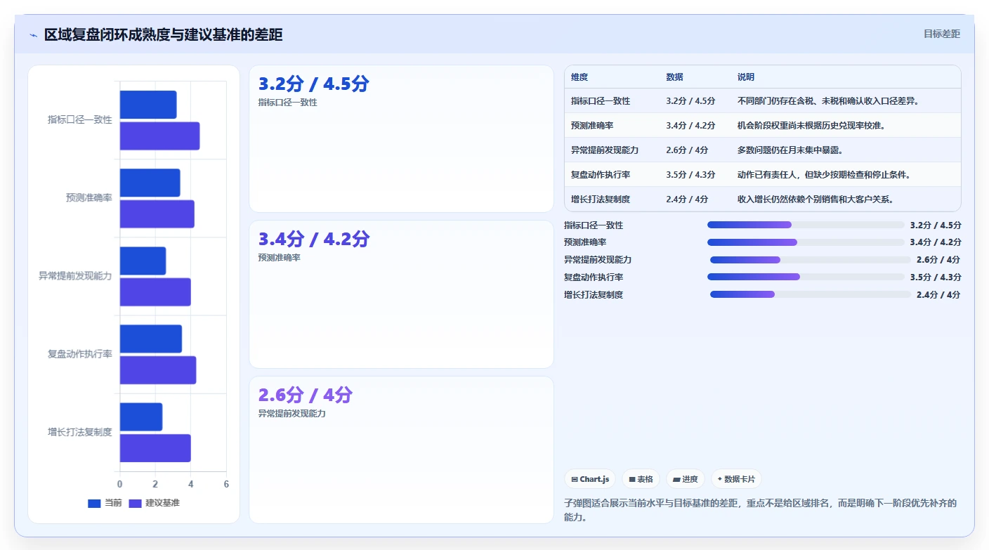 营业额分析：区域经理管理升级：增长规划如何支撑形成复盘闭环