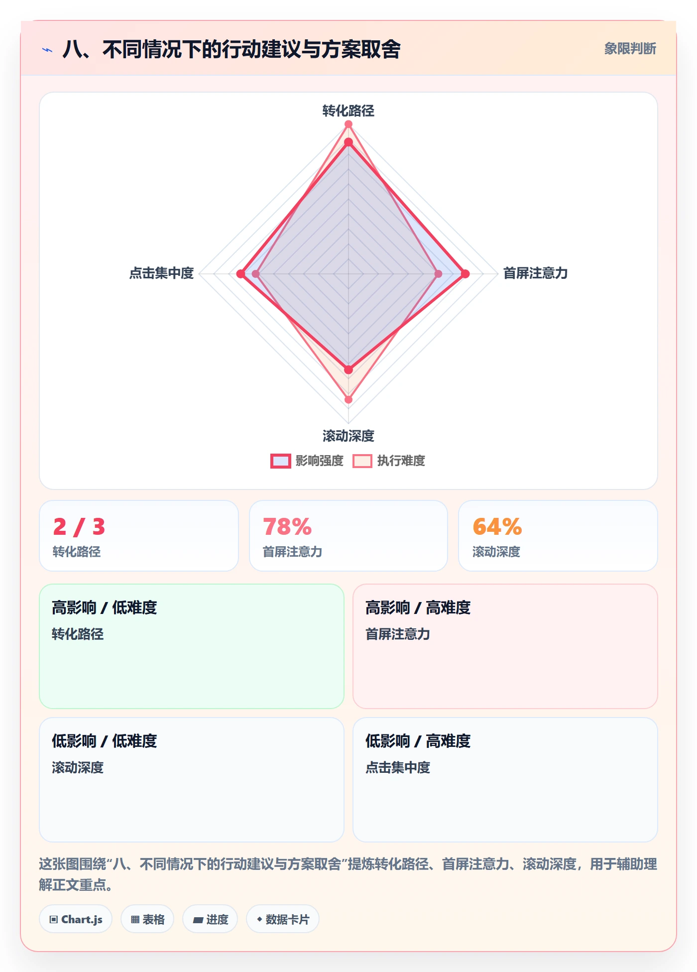 八、不同情况下的行动建议与方案取舍