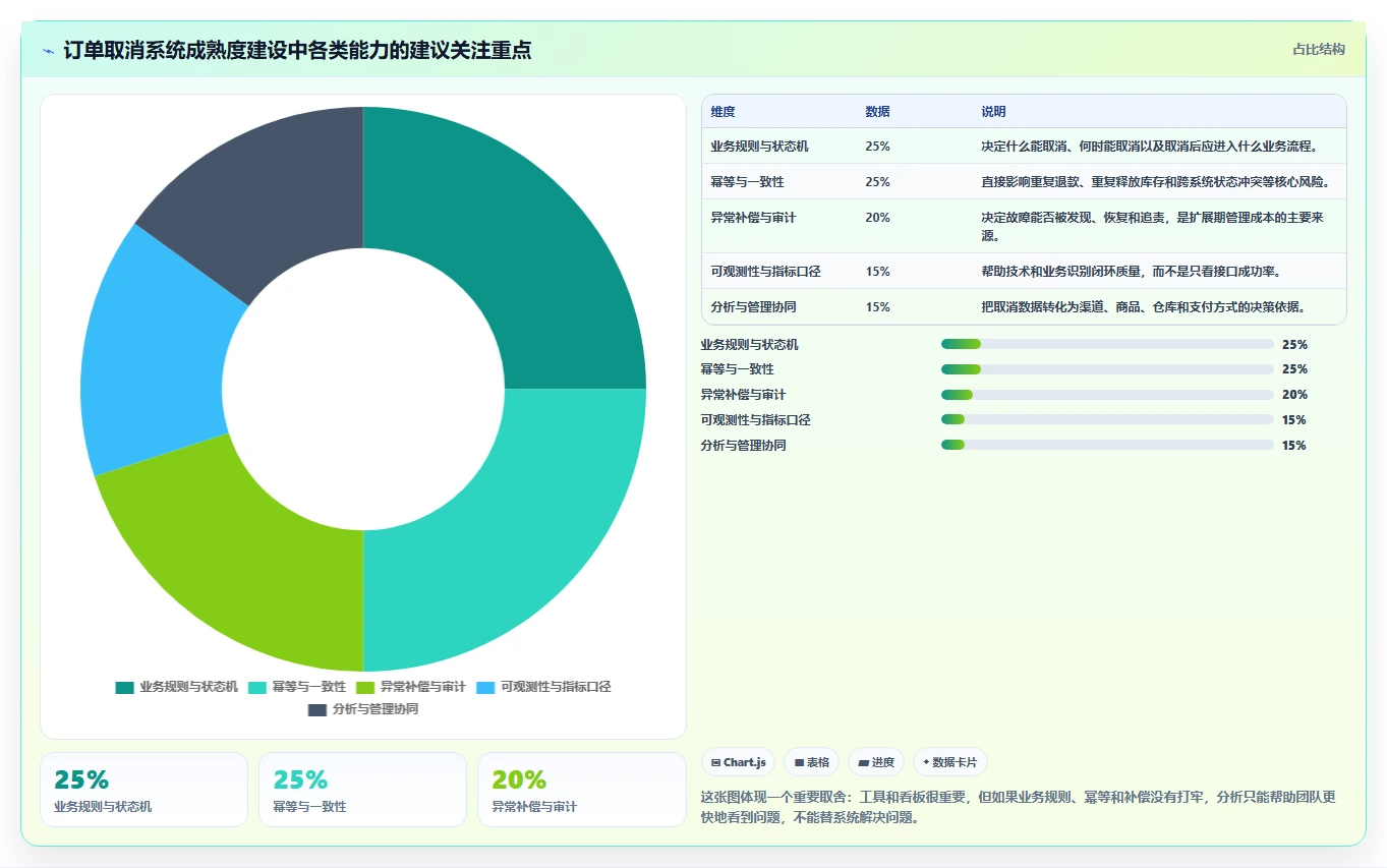 数据库存:技术负责人管理升级:订单取消如何支撑支撑业务扩展