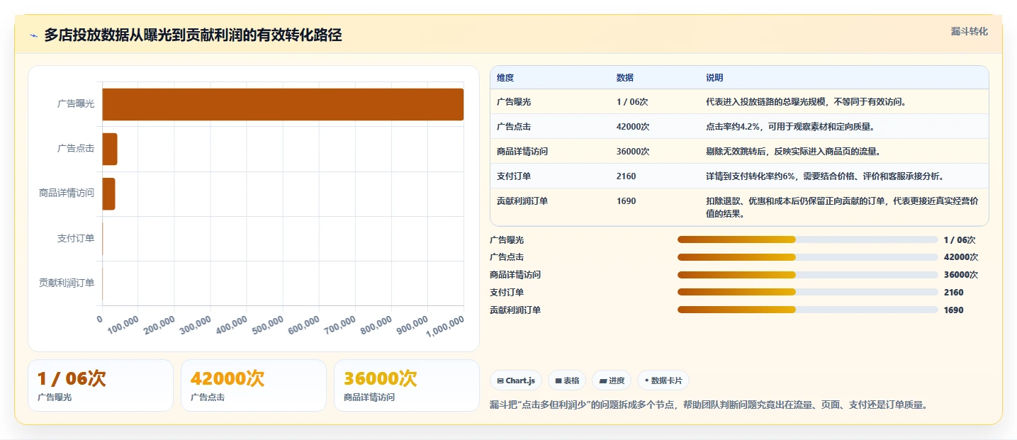 运营工具配置指南：投放优化需要哪些多店经营设置