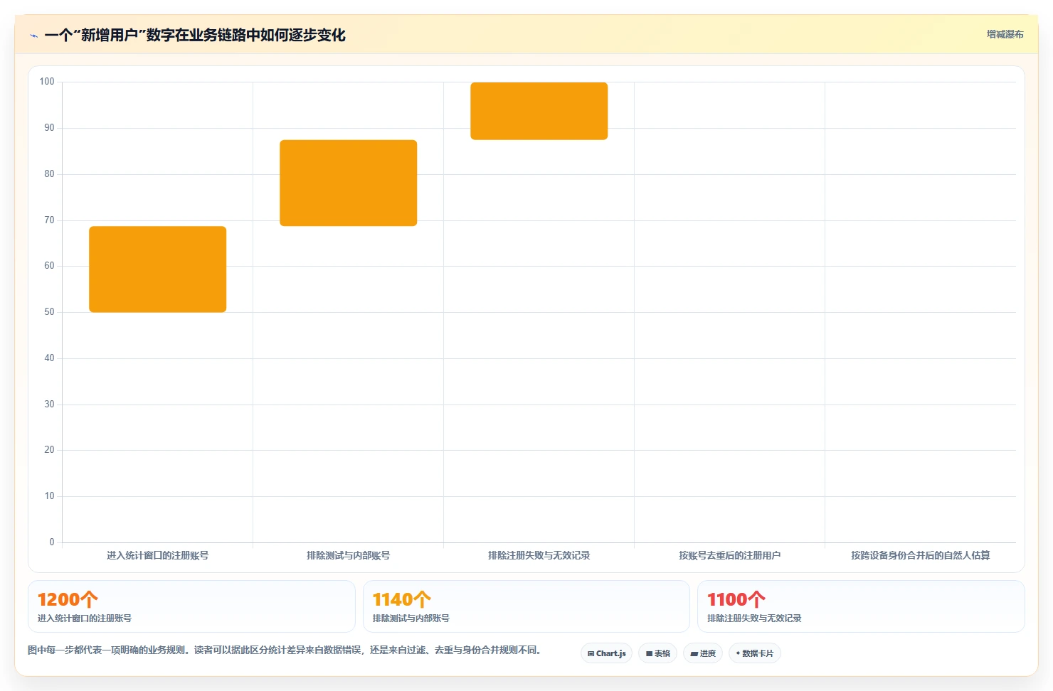 运营数据基础课：指标口径相关的常见误区一次讲透