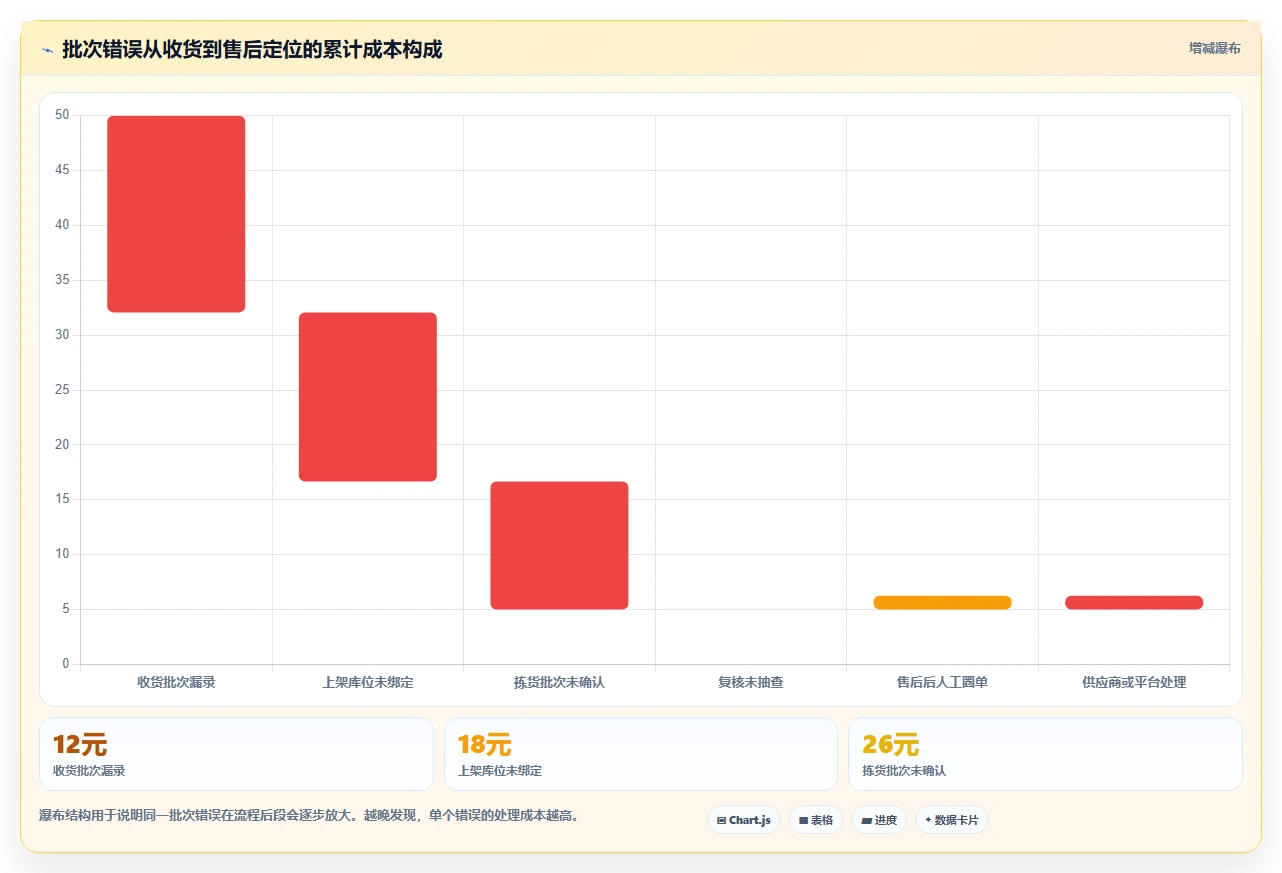 电商仓储管理：直播商家对比指南：不同设备应用方案如何影响规范批次追踪