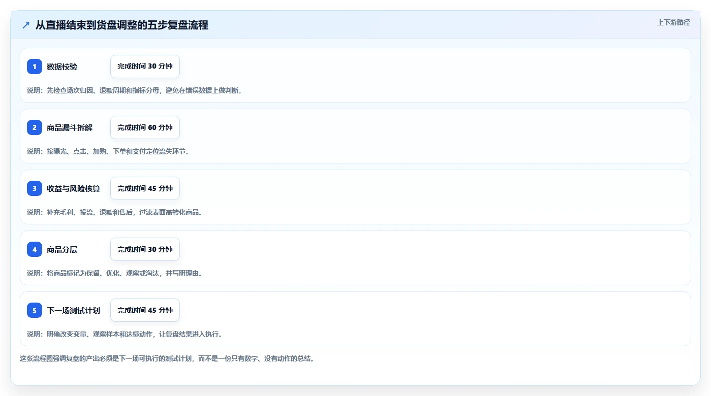 直播数据复盘：直播新手选型思路：货盘调整应重点评估转化率
